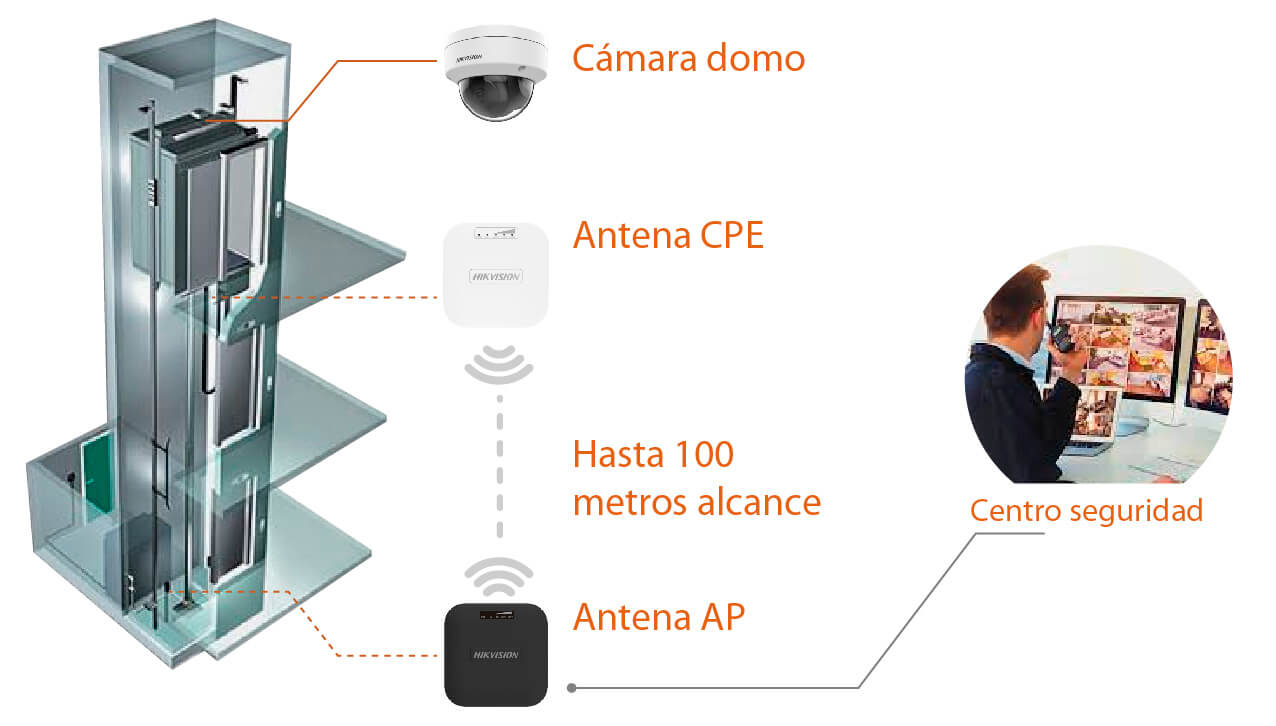 Solución de sistema de cámara inalámbrica WiFi y cámara IP Poe de